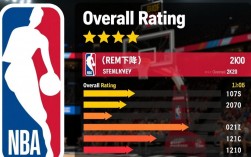 为什么NBA2k20球队总评会莫名下降？
