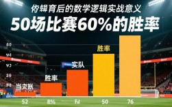 50场60胜率赢了多少把？计算方法和实际场次是多少？