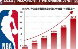 2020年NBA收视率下降，是受疫情因素影响还是其他原因？