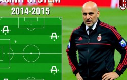 AC米兰14-15阵容，星光闪耀却为何最终崩盘？