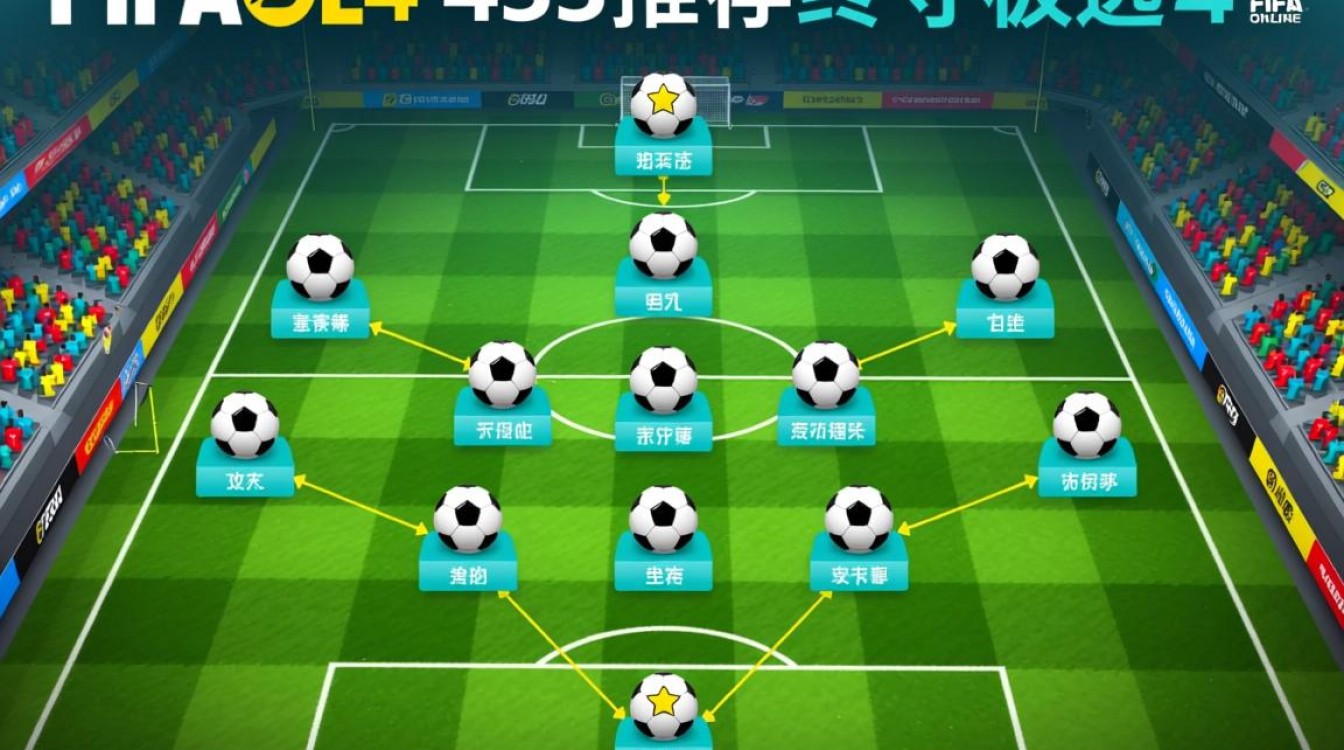 FIFAOL4 433阵容怎么搭配？新手必看最强推荐攻略-图2