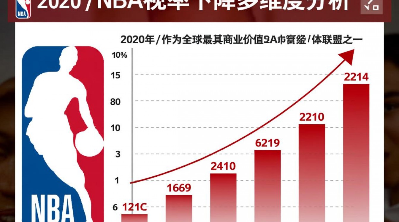 2020年NBA收视率下降，是受疫情因素影响还是其他原因？-图1